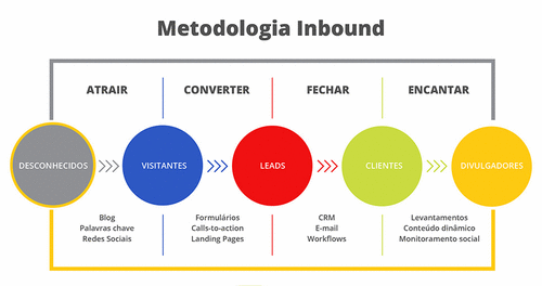 Metodologia Inbound Marketing